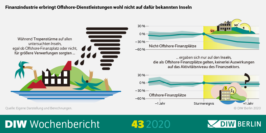 Die Grafik zeigt, dass Finanzindustrie Offshore-Dienstleistungen wohl nicht auf den dafür bekannten Inseln erbringt.