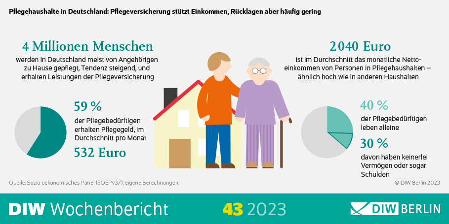 Pflegeversicherung stützt Einkommen, Rücklagen aber häufig gering