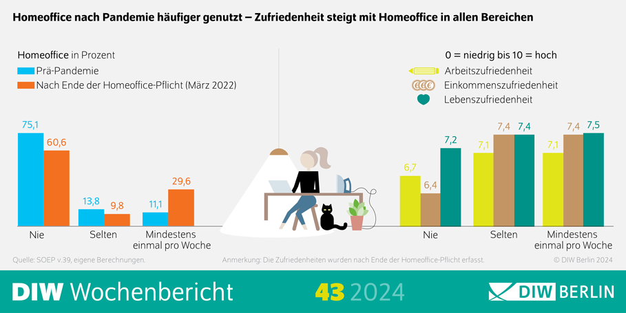 Infografik zum DIW Wochenbericht 43/2024: Homeoffice nach Pandemie häufiger genutzt – Zufriedenheit steigt mit Homeoffice in allen Bereichen