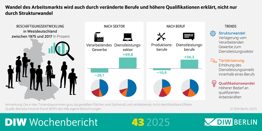 Die Infografik des DIW Wochenberichts 43/2025 zeigt, wie sich der Arbeitsmarkt durch veränderte Berufe und höhere Qualifikationen entwickelt, nicht nur durch Strukturwandel. Die Darstellung erfolgt mithilfe von Tortendiagrammen, die verschiedene Einflussfaktoren aufzeigen. Visuelle Elemente: Hauptüberschrift: "Wandel des Arbeitsmarkts wird auch durch veränderte Berufe und höhere Qualifikationen erklärt, nicht nur durch Strukturwandel" fasst den zentralen Inhalt der Infografik zusammen. Tortendiagramme: Mehrere Tortendiagramme zeigen die Anteile verschiedener Faktoren, die den Wandel des Arbeitsmarkts beeinflussen. Die Tortendiagramme sind in verschiedene Segmente unterteilt, die jeweils einen bestimmten Einflussfaktor darstellen, wie z. B. veränderte Berufe, höhere Qualifikationen und Strukturwandel. Grau dargestellte Flächen in den Tortendiagrammen repräsentieren Zeittrends und nicht identifizierbare Effekte. Quellenangabe: "Quelle: Betriebs-Historik-Panel (BHP) des IAB; eigene Berechnungen" gibt die Datenquelle an. "© DIW Berlin 2025" gibt den Urheberrechtinhaber an. Anmerkungen: "Die in den Tortendiagrammen grau dargestellten Flächen sind Zeittrends und verbleibende, nicht identifizierbare Effekte" erklärt die Bedeutung der grauen Flächen in den Tortendiagrammen. Zusätzliche Informationen: Die Infografik zielt darauf ab, die verschiedenen Faktoren zu visualisieren, die den Wandel des Arbeitsmarkts beeinflussen. Die Verwendung von Tortendiagrammen hilft, die Daten verständlich und übersichtlich darzustellen, um die Bedeutung von veränderten Berufen und höheren Qualifikationen für den Arbeitsmarkt zu verdeutlichen.
