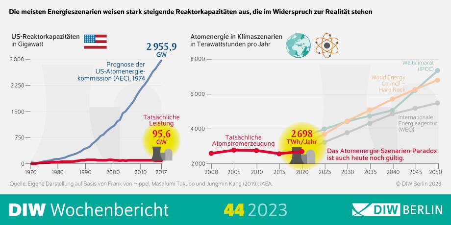 Infografik des DIW Wochenberichts 44-2023: Die meisten Energieszenarien weisen stark steigende Reaktorkapazitäten aus, die im Widerspruch zur Realität stehen