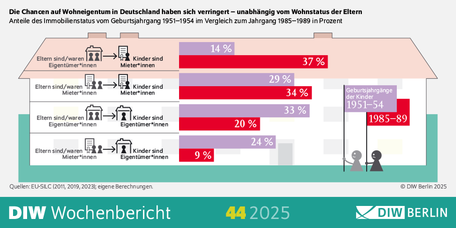 Die Infografik des DIW Wochenberichts 44/2025 zeigt, dass sich die Chancen auf Wohneigentum in Deutschland verringert haben, unabhängig vom Wohnstatus der Eltern. Sie vergleicht die Anteile von Wohneigentum zwischen den Geburtsjahrgängen 1951–1954 und 1985–1989. Visuelle Elemente: Hauptüberschrift: "Die Chancen auf Wohneigentum in Deutschland haben sich verringert – unabhängig vom Wohnstatus der Eltern" fasst den zentralen Inhalt der Infografik zusammen. Diagramme: Die Infografik enthält Balkendiagramme oder ähnliche Visualisierungen, die den Anteil von Wohneigentümern in Prozent für die beiden Geburtsjahrgänge zeigen. Die x-Achse repräsentiert die prozentualen Anteile. Die y-Achse könnte verschiedene Kategorien darstellen, wie z. B. den Wohnstatus der Eltern (z. B. Mieter oder Eigentümer). Zeitliche Einordnung: Die Daten basieren auf den Jahren 2011, 2019 und 2023. Die Infografik vergleicht die Geburtsjahrgänge 1951–1954 und 1985–1989. Quellenangabe: "Quellen: EU-SILC (2011, 2019, 2023); eigene Berechnungen" gibt die Datenquellen an. "© DIW Berlin 2025" gibt den Urheberrechtinhaber an. Zusätzliche Informationen: Die Infografik zielt darauf ab, die Entwicklung der Wohneigentumsquoten zwischen verschiedenen Generationen zu visualisieren. Die Verwendung von Diagrammen hilft, die Daten verständlich und übersichtlich darzustellen, um die Unterschiede in den Chancen auf Wohneigentum zwischen den Geburtsjahrgängen zu verdeutlichen. Diese Beschreibung bietet einen Überblick über die Darstellung der Chancen auf Wohneigentum in Deutschland durch die Verwendung einer Infografik.