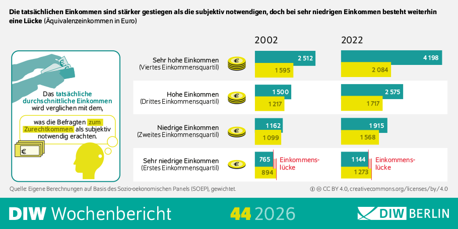 Die Infografik des DIW Wochenberichts 44/2026 vergleicht für 2002 und 2022 das tatsächliche durchschnittliche Einkommen mit dem Betrag, den Menschen subjektiv für nötig halten, um zurechtzukommen. Die Werte sind nach vier Einkommensgruppen geordnet: sehr niedrige, niedrige, hohe und sehr hohe Einkommen. Insgesamt sind die tatsächlichen Einkommen stärker gestiegen als die subjektiv notwendigen; bei Menschen mit sehr niedrigen Einkommen besteht jedoch weiterhin eine Einkommenslücke.