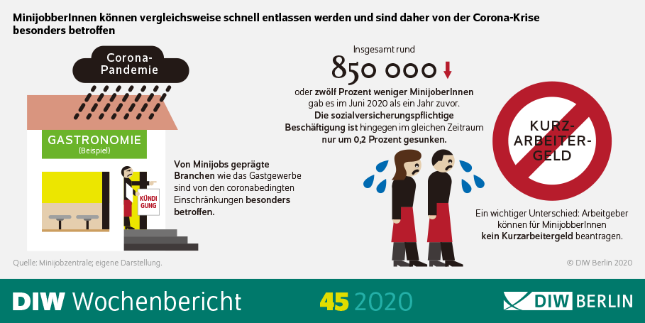 Die Abbildung zeigt, dass MinijobberInnnen vergleichsweise schnell entlassen werden können und sind daher von der Coronakrise besonders betroffen. 