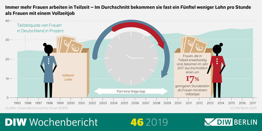Dies ist eine Infografik, die visualisiert, dass im Durchschnitt Frauen, die in Teilzeit arbeiten  fast ein Drittel weniger Lohn pro Stunde bekommen als Frauen mit einem Vollzeitjob. 