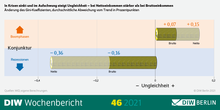 In Krisen sinkt und im Aufschwung steigt Ungleichheit - bei Nettoeinkommen stärker als bei Bruttoeinkommen.