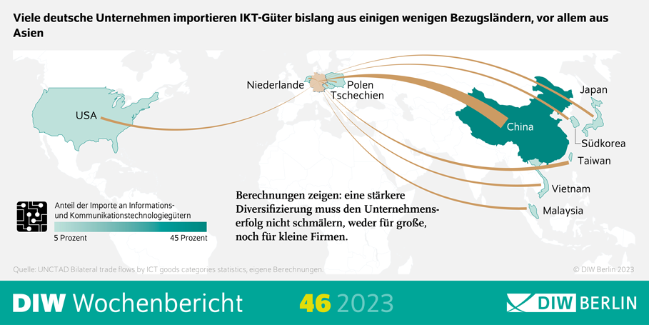 Viele deutsche Unternehmen importieren IKT-Güter bislang aus einigen wenigen Bezugsländern, vor allem aus Asien