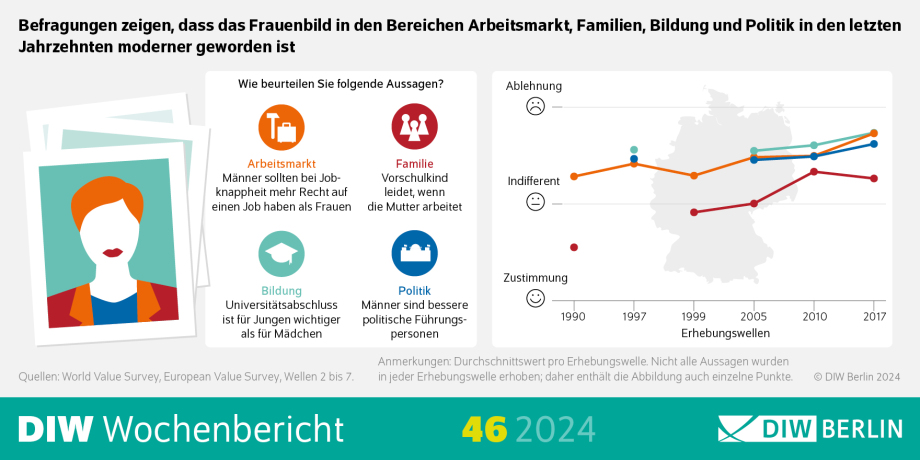 Infografik des DIW Wochenberichts 46-2024: Befragungen zeigen, dass das Frauenbild in den Bereichen Arbeitsmarkt, Familien, Bildung und Politik in den letzten Jahrzehnten moderner geworden ist