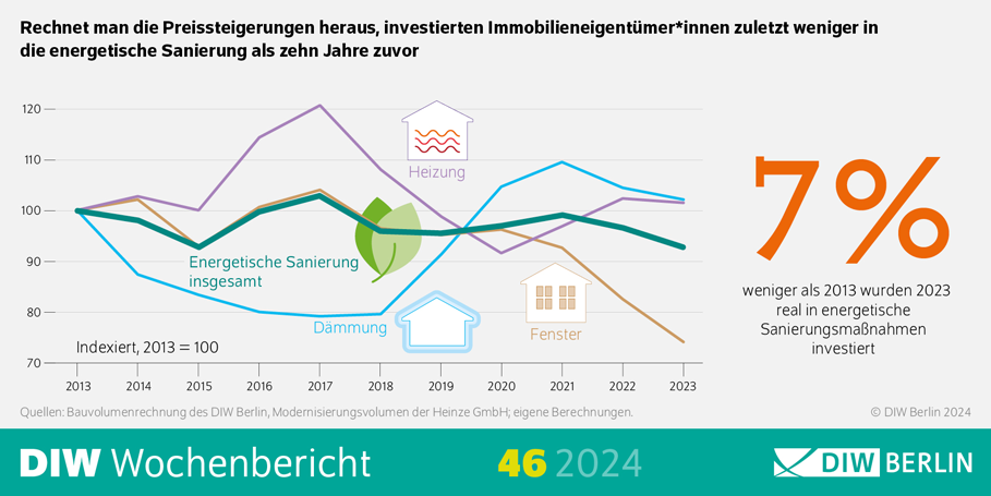 Rechnet man die Preissteigerungen heraus, investierten Immobilieneigentümer*innen zuletzt weniger in die energetische Sanierung als zehn Jahre zuvor
