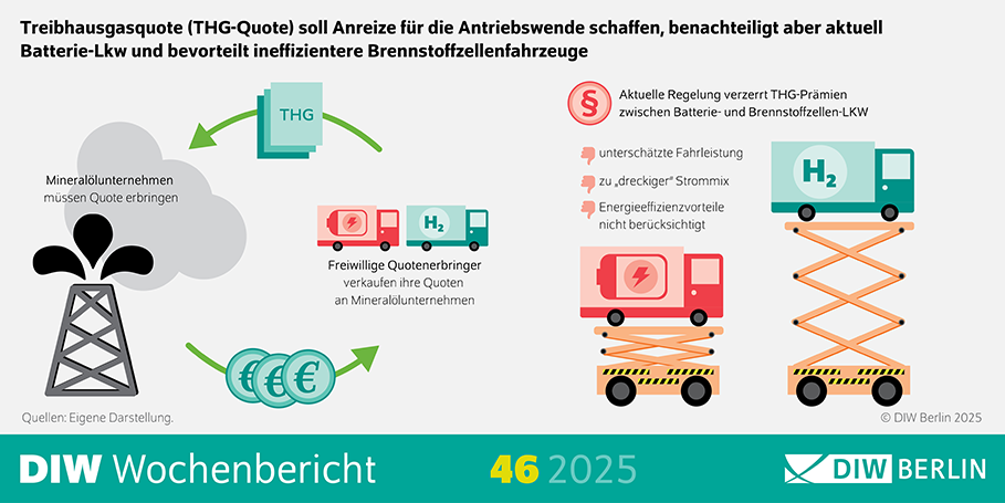 Die Infografik des DIW Wochenberichts 46/2025 erklärt, wie die Treibhausgasquote (THG-Quote) Anreize für die Antriebswende schaffen soll, jedoch aktuell Batterie-LKWs benachteiligt und ineffizientere Brennstoffzellenfahrzeuge bevorzugt. Visuelle Elemente: Hauptüberschrift: "Treibhausgasquote (THG-Quote) soll Anreize für die Antriebswende schaffen, benachteiligt aber aktuell Batterie-Lkw und bevorteilt ineffizientere Brennstoffzellenfahrzeuge" fasst den zentralen Inhalt der Infografik zusammen. Diagramme und Grafiken: Die Infografik enthält verschiedene Diagramme und Grafiken, die die Auswirkungen der THG-Quote auf Batterie-LKWs und Brennstoffzellenfahrzeuge vergleichen. Es könnte Balkendiagramme, Tortendiagramme oder andere visuelle Darstellungen geben, die die Effizienz, Kosten oder Umweltauswirkungen der verschiedenen Antriebstechnologien zeigen. Erklärungen und Anmerkungen: Die Infografik könnte Textblöcke enthalten, die die Funktionsweise der THG-Quote erklären und aufzeigen, warum Batterie-LKWs benachteiligt und Brennstoffzellenfahrzeuge bevorzugt werden. Es könnte auch auf politische oder wirtschaftliche Rahmenbedingungen hingewiesen werden, die diese Ungleichbehandlung beeinflussen. Quellenangabe: Die Quellenangabe könnte am unteren Rand der Infografik zu finden sein, z. B. "Quelle: Eigene Berechnungen; Daten des Umweltbundesamtes" oder ähnliches. "© DIW Berlin 2025" gibt den Urheberrechtinhaber an. Zusätzliche Informationen: Die Infografik zielt darauf ab, die Auswirkungen der THG-Quote auf die Antriebswende im LKW-Sektor zu visualisieren. Die Verwendung von Diagrammen und Grafiken hilft, die Daten verständlich und übersichtlich darzustellen, um die Unterschiede in der Förderung von Batterie-LKWs und Brennstoffzellenfahrzeugen zu verdeutlichen. Diese Beschreibung bietet einen Überblick über die Darstellung der Auswirkungen der Treibhausgasquote auf die Antriebswende durch die Verwendung einer Infografik.