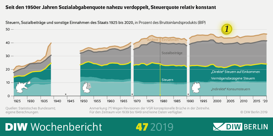 Das Bild zeigt die Infografik des DIW Wochenberichts 47-2019 mit der Überschrift: Seit den 1950er Jahren hat sich die Sozialabgabenquote nahezu verdoppelt, die Steuerquote blieb relativ konstant. 