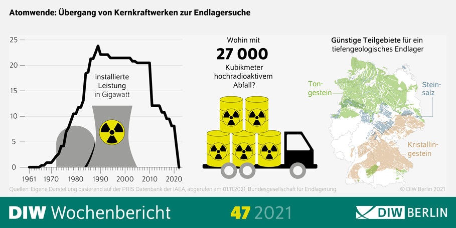 Der in Kernkraftwerken produzierte Strom ist seit 1980 langsam auf Null gesunken