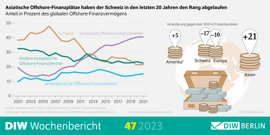 Asiatische Offshore-Finanzplätze haben der Schweiz in den letzten 20 Jahren den Rang abgelaufen
Anteil in Prozent des globalen Offshore-Finanzvermögens