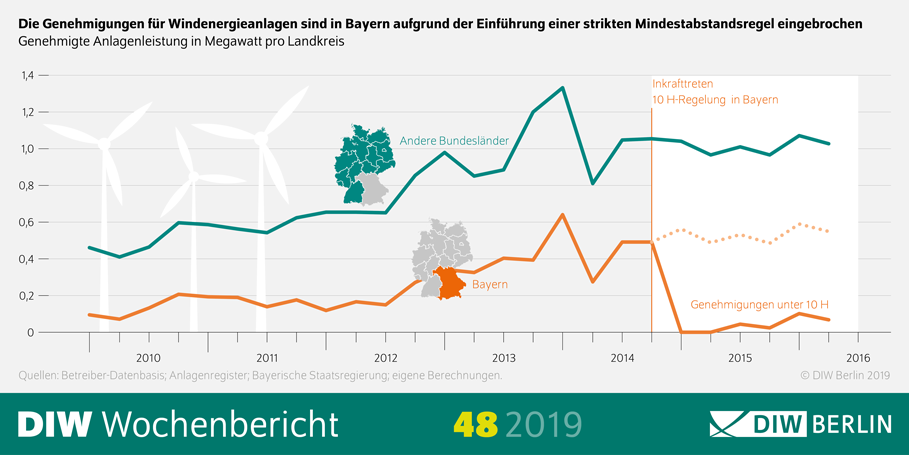 Die Infografik zeigt, dass die Genehmigungen für Windenergieanlagen in Bayern aufgrund der Einführung einer striktuen Mindesabstandsregel eingebrochen sind. 