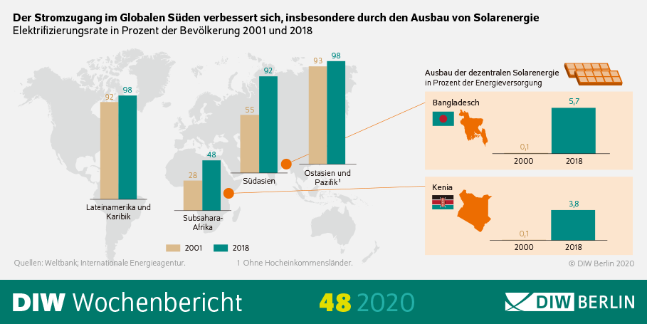 Die Grafik zeigt: Der Stromzugang im Globalen Süden verbessert sich, insbesondere durch den Ausbau von Solarenergie. 