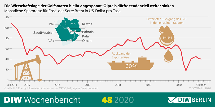 Die Grafik zeigt, dass die Wirtschaftslage der Golfstaaten weiter angespannt bleibt und der Ölpreis tendentiell weiter sinken dürfte. 