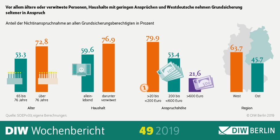 Auf der Infografik sieht man, dass vor allem ältere oder verwitwete Personen und Haushalte mit geringen Ansprüchen sowie Westdeutsche Grundsicherung seltener in Anspruch nehmen.