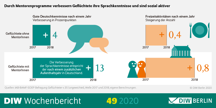 Die Abbildung zeigt verschiedene Zahlen, die belegen, dass Mentorenprogramme die Sprachkenntnisse von Geflüchteten verbessern und sie sozial aktiver sind.