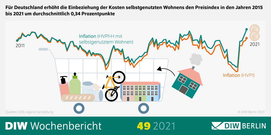 Für Deutschland erhöht die Einbeziehung der Kosten selbstgenutzten Wohnraums den Preisindex in den Jahren 2015 bis 2021 um durchschnittlich 0,34 Prozentpunkte