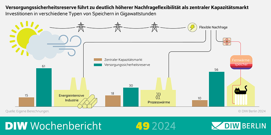 DIW-Wochenbericht 49/2024 Infografik: Versorgungssicherheitsreserve führt zu deutlich höherer Nachfrageflexibilität als zentraler Kapazitätsmarkt