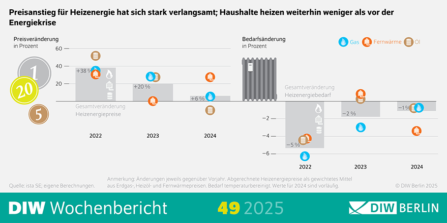 Die Infografik zeigt die Entwicklung von Heizenergiepreisen und Heizenergiebedarf in Deutschland in den Jahren 2022 bis 2024. Der Titel lautet: „Preisanstieg für Heizenergie hat sich stark verlangsamt; Haushalte heizen weiterhin weniger als vor der Energiekrise“. Links befindet sich ein Balkendiagramm zur Preisveränderung in Prozent mit Werten von +38 % im Jahr 2022, +20 % in 2023 und +6 % in 2024. Rechts ist ein Balkendiagramm zur Bedarfsänderung in Prozent mit Werten von −5 % in 2022, −2 % in 2023 und −1 % in 2024. Die Energiearten Gas, Fernwärme und Öl sind durch farbige Symbole dargestellt. Im unteren Bereich stehen die Quelle „ista SE; eigene Berechnungen“ sowie der Hinweis „Änderungen jeweils gegenüber Vorjahr. Abgerechnete Heizenergiepreise als gewichtetes Mittel aus Erdgas-, Heizöl- und Fernwärmepreisen. Bedarf temperaturbereinigt. Werte für 2024 sind vorläufig“. Branding: „DIW Wochenbericht 49 2025“ und das Logo „DIW Berlin“.