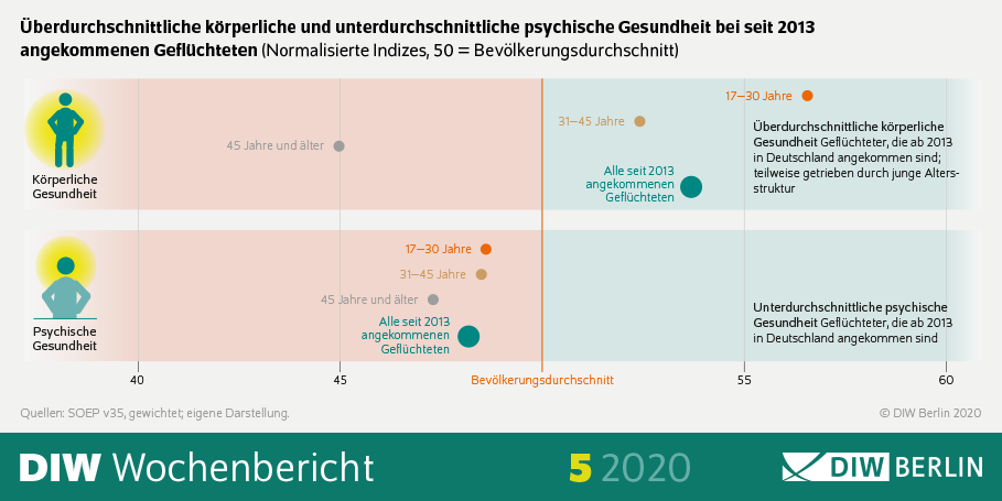 Die Infografik zeigt die überdurchschnittliche körperliche und unterdurchschnittliche psychische Gesundheit bei den seit 2013 angekommenen Flüchtlingen.