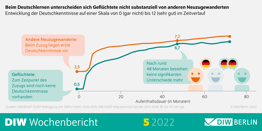 Beim Deutschlernen unterscheiden sich Geflüchtete nicht substantiell von anderen Neuzugewanderten.