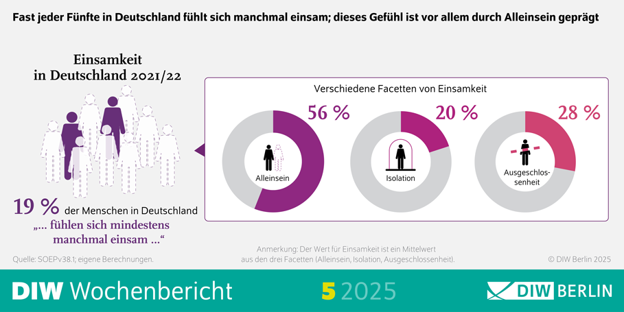Titel der Infografik: Einsamkeit in Deutschland 2021/22
Quelle: SOEPv38.1; eigene Berechnungen.
Anmerkung: Der Wert für Einsamkeit ist ein Mittelwert aus den drei Facetten (Alleinsein, Isolation, Ausgeschlossenheit).
Beschreibung:
Die Infografik zeigt verschiedene Facetten der Einsamkeit in Deutschland für die Jahre 2021/22. Sie enthält folgende Elemente:
Überschrift: "Einsamkeit in Deutschland 2021/22"
Unterüberschrift: "Verschiedene Facetten von Einsamkeit"
Grafische Darstellung:
Ein Balkendiagramm, das die Prozentsätze der Menschen in Deutschland zeigt, die sich mindestens manchmal einsam fühlen.
Die Balken sind in drei Kategorien unterteilt: Alleinsein, Isolation und Ausgeschlossenheit.
Die Prozentsätze sind wie folgt:
Alleinsein: Ein hoher Prozentsatz, der zeigt, dass viele Menschen sich manchmal allein fühlen.
Isolation: Ein mittlerer Prozentsatz, der die Menschen darstellt, die sich isoliert fühlen.
Ausgeschlossenheit: Ein niedrigerer Prozentsatz, der die Menschen zeigt, die sich ausgeschlossen fühlen.
Zusätzliche Information: Ein Textfeld, das besagt: "Fast jeder Fünfte in Deutschland fühlt sich manchmal einsam; dieses Gefühl ist vor allem durch Alleinsein geprägt."