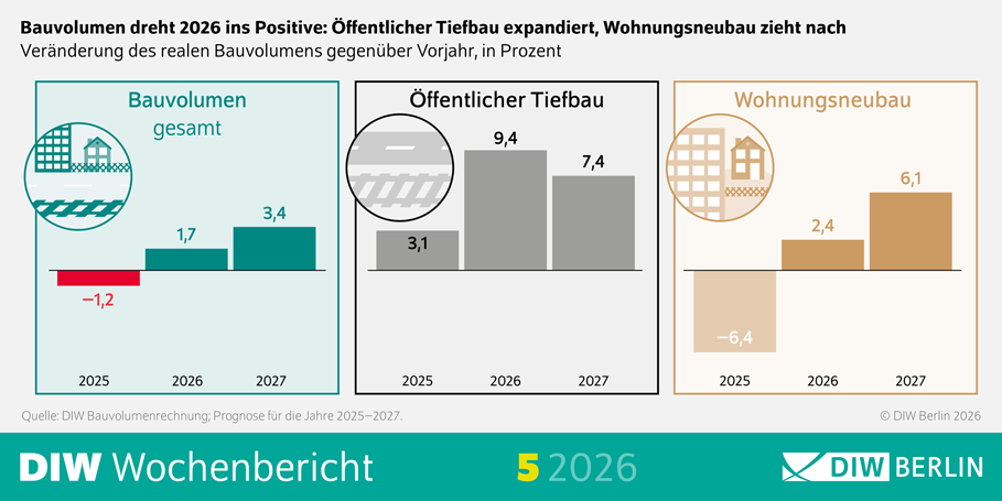 Die Infografik stammt aus dem DIW Wochenbericht, Ausgabe 5/2026. Der Titel lautet: „Bauvolumen dreht 2026 ins Positive: Öffentlicher Tiefbau expandiert, Wohnungsneubau zieht nach“ Darunter befindet sich ein vertikales Balkendiagramm. Es vergleicht die prozentuale Veränderung des realen Bauvolumens gegenüber dem Vorjahr für die Jahre 2025, 2026 und 2027. Die Werte sind nach drei Baubereichen gegliedert: Wohnungsneubau Bauvolumen insgesamt Öffentlicher Tiefbau Die Balken sind farblich voneinander abgegrenzt und jeweils mit ihrer Prozentzahl beschriftet. Dargestellte Werte Wohnungsneubau 2025: –6,4 % 2026: 2,4 % 2027: 6,1 % Der Wohnungsneubau verzeichnet 2025 einen starken Rückgang, dreht 2026 ins Plus und steigt 2027 weiter an. Bauvolumen insgesamt 2025: –1,2 % 2026: 1,7 % 2027: 3,4 % Das gesamte Bauvolumen bleibt 2025 negativ, zeigt 2026 eine leichte Erholung und wächst 2027 stärker. Öffentlicher Tiefbau 2025: 3,1 % 2026: 9,4 % 2027: 7,4 % Der öffentliche Tiefbau weist in allen drei Jahren positive Werte auf, 2026 besonders stark. Weitere Elemente der Grafik Oben links stehen die Logos und Schriftzüge: „DIW Wochenbericht 5 / 2026“ Unten rechts stehen Quellenangaben: „© DIW Berlin 2026“ „Quelle: DIW Bauvolumenrechnung; Prognose für die Jahre 2025–2027.“ Gesamtaussage der Grafik: Die Infografik zeigt, dass nach rückläufigen Entwicklungen 2025 insbesondere der öffentliche Tiefbau bereits stark wächst und der Wohnungsneubau ab 2026 wieder deutlich positiv wird. Das gesamte Bauvolumen entwickelt sich ab 2026 ebenfalls positiv.