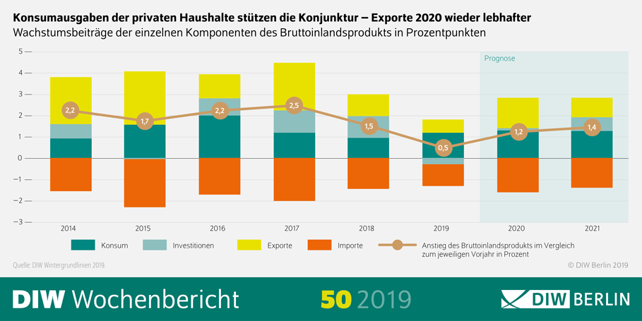 Die Grafik zeigt, dass die Konsumausgaben der privaten Haushalte die Konjuktur stützen und die Exporte für 2020 wieder lebhafter prognostiziert werden.