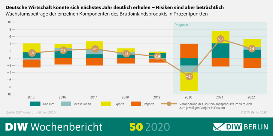 Die Grafik zeigt: Die Deutsche Wirtschaft könnte sich nächstes Jahr deutlich erholgen - die Risiken sind aber beträchtlich. 