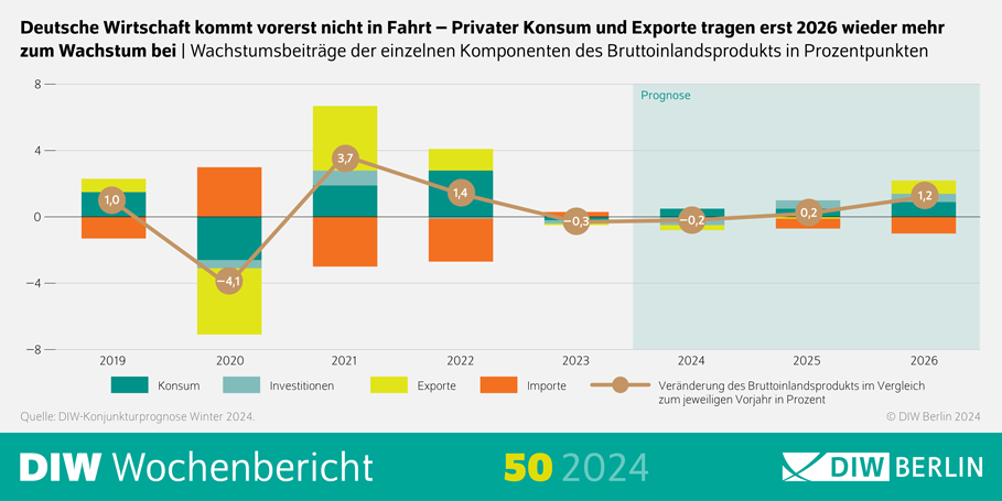 Deutsche Wirtschaft kommt vorerst nicht in Fahrt – Privater Konsum und Exporte tragen erst 2026 wieder mehr
zum Wachstum bei