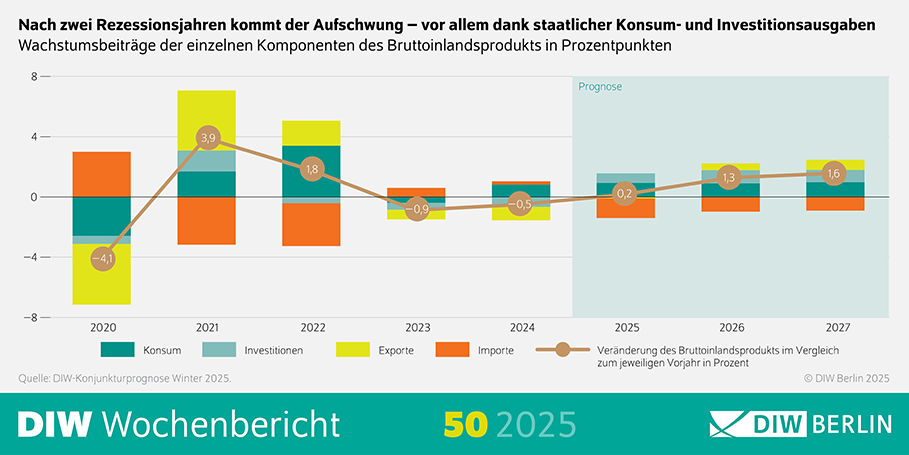 Die Infografik des DIW Wochenberichts 50/2025 zeigt die prozentuale Veränderung des Bruttoinlandsprodukts (BIP) im Vergleich zum jeweiligen Vorjahr für die Jahre 2020 bis 2027. Die Werte sind auf einer horizontalen Zeitachse dargestellt, beginnend bei 2020 und enden bei 2027. Die vertikale Achse zeigt die Veränderung in Prozent, von –8 bis +8. Datenpunkte: 2020: –4,1 % 2021: –0,5 % 2022: –0,9 % 2023: +1,8 % 2024: +3,9 % 2025: +0,2 % 2026: +1,3 % 2027: +1,6 % Unterhalb der Grafik steht der Hinweis: „Nach zwei Rezessionsjahren kommt der Aufschwung – vor allem dank staatlicher Konsum- und Investitionsausgaben“. Zusätzlich wird erwähnt, dass die Wachstumsbeiträge der einzelnen Komponenten des BIP in Prozentpunkten berücksichtigt sind. Titel: DIW Wochenbericht 50/2025 – Konjunkturprognose Winter 2025 Quelle: DIW Berlin, Konjunkturprognose Winter 2025.