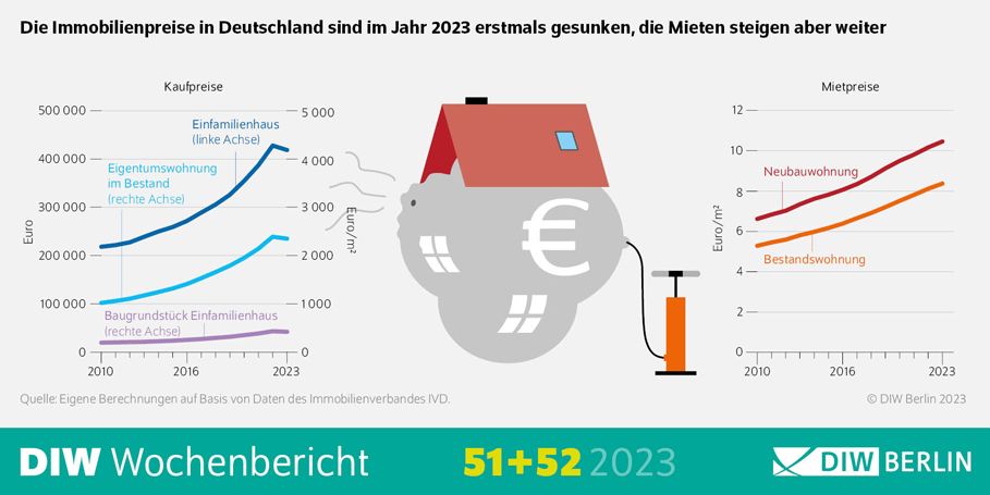 Die Immobilienpreise in Deutschland sind im Jahr 2023 erstmals gesunken, die Mieten steigen aber weiter