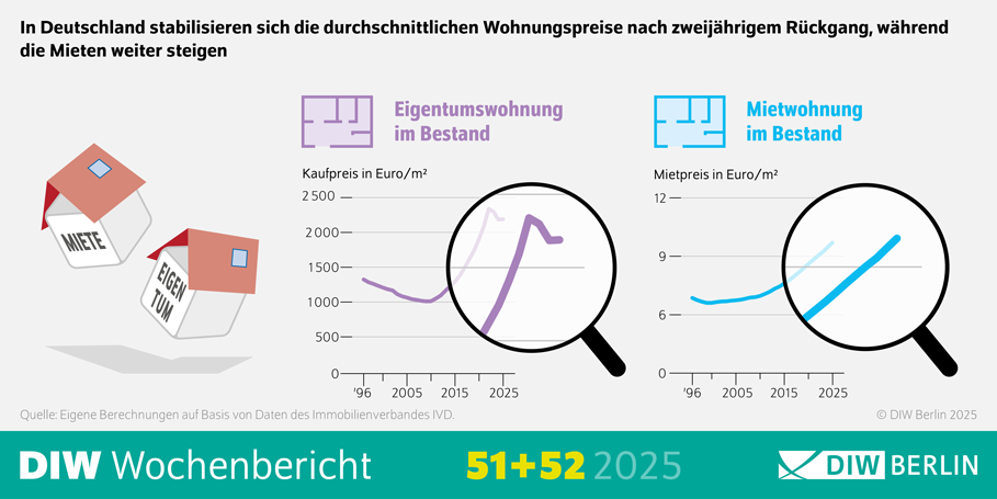 Die Infografik des DIW Wochenberichts 51/2025 zeigt zwei Liniendiagramme zur Preisentwicklung: Oben: Kaufpreise für Eigentumswohnungen im Bestand in Euro pro Quadratmeter. Die Zeitachse reicht von 1996 bis 2025. Die Linie steigt von etwa 1.000 €/m² im Jahr 1996 auf über 2.500 €/m² im Jahr 2025, mit einem Rückgang in den Jahren vor 2025 und anschließender Stabilisierung. Unten: Mietpreise für Mietwohnungen im Bestand in Euro pro Quadratmeter. Die Werte beginnen bei etwa 6 €/m² im Jahr 1996 und steigen kontinuierlich auf rund 12 €/m² im Jahr 2025. Die Grafik ist in zwei Bereiche unterteilt: „Eigentum“ für Kaufpreise und „Miete“ für Mietpreise. Quelle: DIW Berlin, eigene Berechnungen auf Basis von IVD-Daten. Titel: Entwicklung der Immobilienpreise und Mieten in Deutschland (1996–2025)