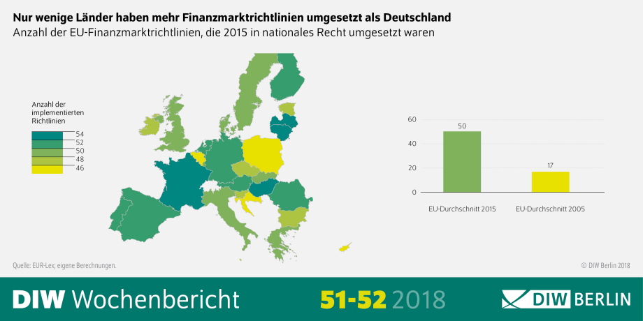 Nur wenige Länder haben mehr Finanzmarktrichtlinien umgesetzt als Deutschland.