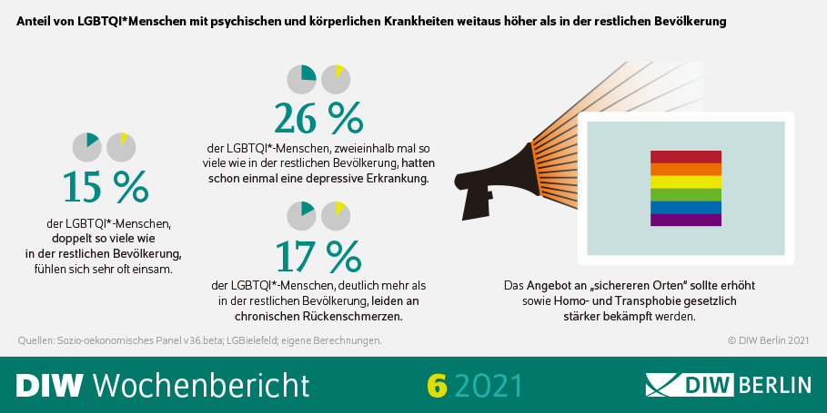 Die Grafik zeigt, dass der Anteil von LGBTQI*-Menschen mit psychischen und körperlichen Beschwerden höher ist als in der restlichen Bevölkerung. 