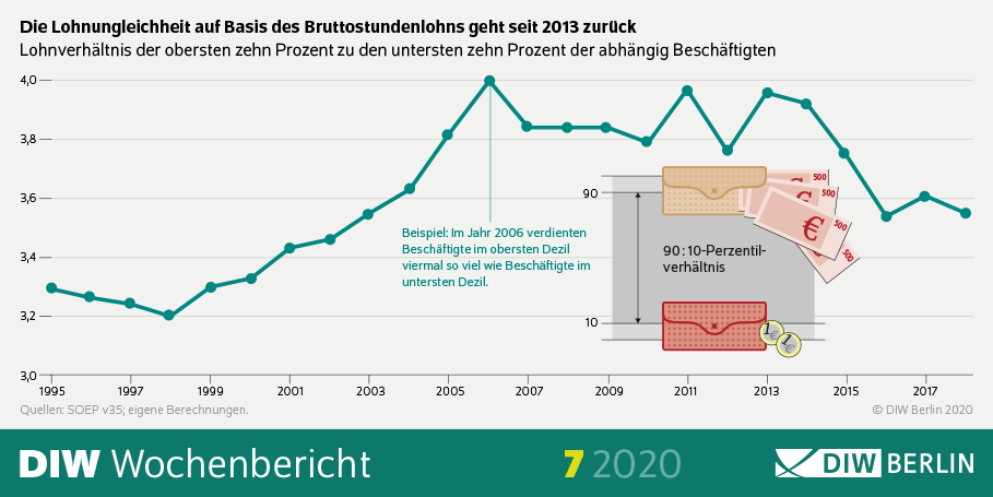 Die Infografik zeigt, dass die Lohnungleichheit auf Basis des Bruttostundenlohns seit 2013 zurück geht. 