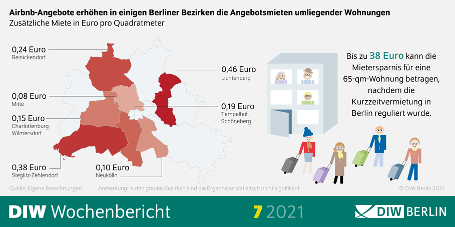 Die Grafik zeigt, dass AirBnB-Angebote in einigen Berliner Bezirken die Angebotsmieten umliegender Wohnungen erhöhen.