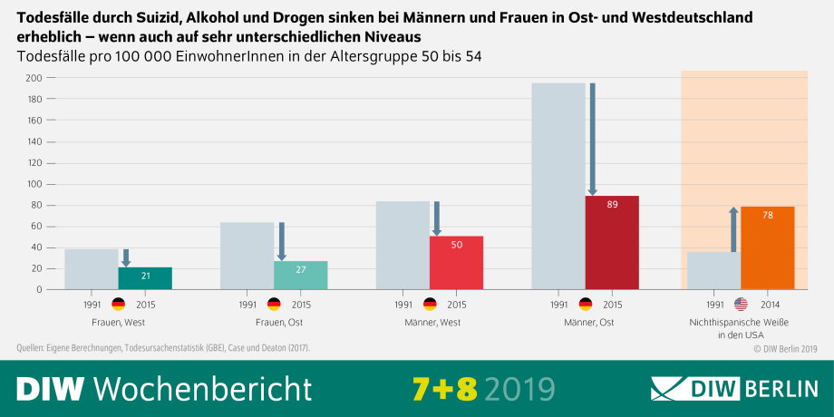 Todesfälle durch Suizid und Alkohol sind weniger geworden.