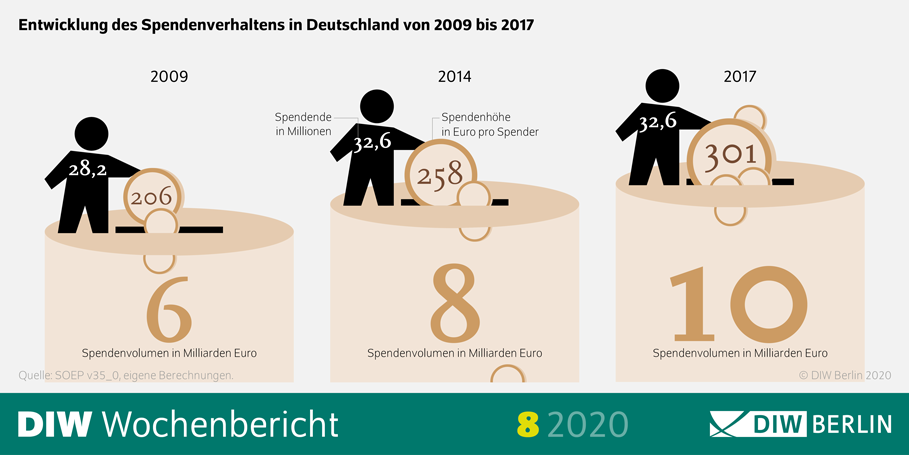 Die Infografik zeigt, dass das Spendenvolumen in Deutschland von 2009 bis 2017 von 6 Milliarden Euro auf 10 Milliarden angestiegen ist. 