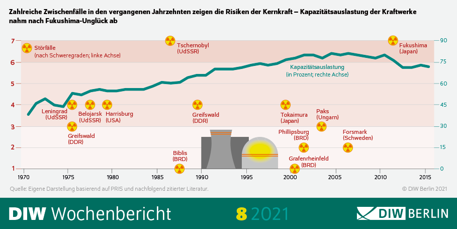 Das Bild zeigt eine Abbildung mit einer Zeitreihe von Orten, an denen es in der Vregangenheit Zwischenfälle und Unfälle gab. Die Überschrift lautet: "Zahlreiche Zwischenfälle in den vergangenen Jahrzehnten zeigen die Risiken der Kernkraft – Kapazitätsauslastung der Kraftwerke
nahm nach Fukushima-Unglück ab"
