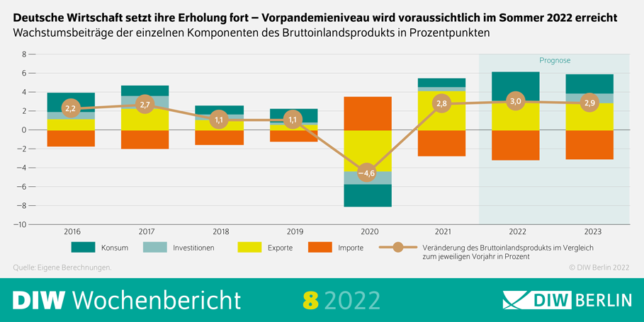 Deutsche Wirtschaft setzt ihre Erholung fort - Vorpandemieniveau wird voraussichtlich im Sommer 2022 erreicht.