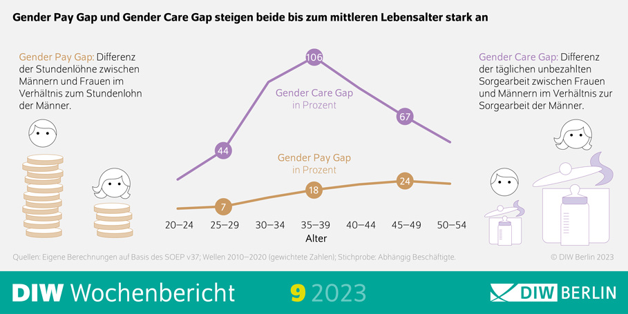 Gender Pay Gap und Gender Care Gap steigen beide bis zum mittleren Lebensalter stark an. 