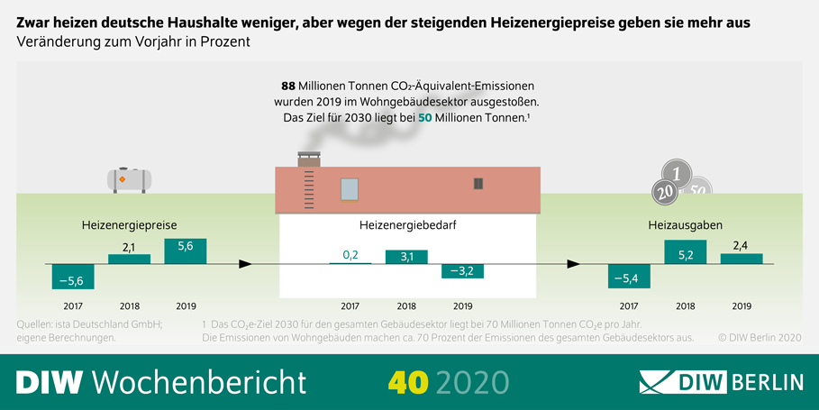 Die Grafik zeigt, dass die deutschen Haushalte zwar weniger heizen, dafür aber wegen der steigenden Heizenergiepreise mehr ausgeben. 