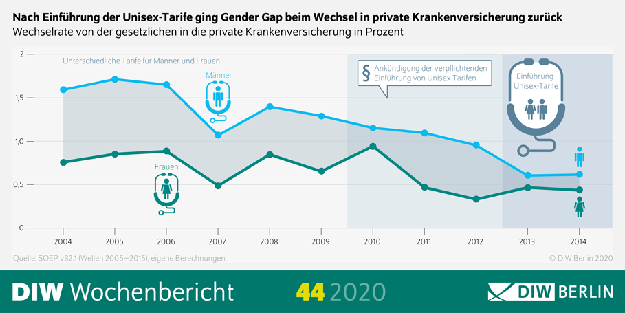Die Infografik zeigt, dass nach der Einführung der Unisex-Tarife der Gender Gap beim Wechsel in die private Krankenversicherung zurückgegangen ist. 