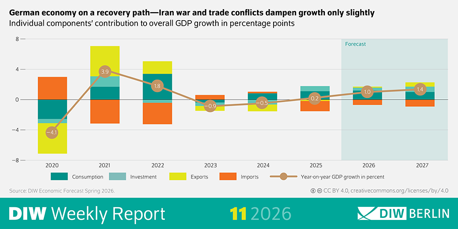 The infographic of the DIW Weekly Report 11/2026 shows a line chart depicting Germany’s annual GDP growth rates from 2020 to 2027. Along the vertical axis, values range from –8% to +8%. Along the horizontal axis, the years 2020 through 2027 are displayed. A single line represents the year‑on‑year GDP growth rate. The curve shows a sharp decline to –4.1% in 2020, followed by a recovery toward positive values in 2021 and 2022. Growth reaches around 3.9% in 2022, then declines again to 0.2% in 2023. For the forecast period (2024–2027), the line shows moderate positive growth: 1.0% in 2024, 1.4% in 2025, –0.5% in 2026, and –0.9% in 2027. Below the title, a subtitle summarizes the interpretation: “German economy on a recovery path — Iran war and trade conflicts dampen growth only slightly.” The chart also includes labeled components indicating how consumption, investment, exports, and imports contribute to total GDP growth, expressed in percentage points, though these components are not individually graphed. At the bottom, the source is cited as “DIW Economic Forecast Spring 2026.” A CC BY 4.0 license notice is shown.