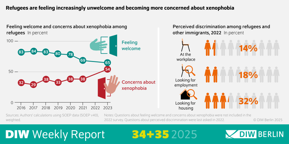 The infographic of the DIW Weekly Report 34-35/2025 presents data on the perception of feeling welcome, concerns about xenophobia, and experiences of discrimination among refugees. The data, based on surveys, indicate that refugees increasingly feel less welcome and are growing more concerned about xenophobia.
Visual Elements
Main Heading:
"Refugees are feeling increasingly unwelcome and becoming more concerned about xenophobia" summarizes the central theme of the infographic.
Diagrams and Tables:
Feeling Welcome and Concerns About Xenophobia:
A table shows the percentage distribution of refugees' feelings of being welcome and their concerns about xenophobia.
The values range from 0% to 90%, illustrating the percentage of respondents who feel unwelcome or have concerns about xenophobia.
Example values: 83%, 64%, 76%, 59%, 36%, 38%, 39%, 36%, 38%, 36%, 33%.
Perceived Discrimination Among Refugees and Other Immigrants (2022):
A table shows the percentage of perceived discrimination in various areas of life.
At the workplace: 14%
When looking for employment: 18%
When looking for housing: 32%
"Sources: Authors' calculations using SOEP data (SOEP v4.0), weighted." indicates the data source.
"Notes: Questions about feeling welcome and concerns about xenophobia were not included in the 2022 survey. Questions about perceived discrimination were last asked in 2022." provides additional context about the data.
"© DIW Berlin 2025" indicates the copyright holder.
Additional Information: The infographic aims to visualize the trends in refugees' perceptions of feeling welcome, concerns about xenophobia, and experiences of discrimination. The use of tables helps to present the data in a clear and accessible manner.
This description provides an overview of the representation of refugees' perceptions of feeling welcome, concerns about xenophobia, and experiences of discrimination through the use of an infographic.