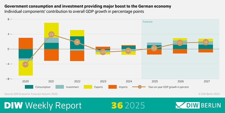 The infographic of the DIW Weekly Report 36/2025 illustrates the contributions of individual components to the overall GDP growth in Germany, measured in percentage points. It emphasizes that government consumption and investment are playing a significant role in boosting the German economy. Visual Elements: Main Heading: "Government consumption and investment providing major boost to the German economy" summarizes the central theme of the infographic. Diagram: A bar chart or similar visualization shows the contributions of different GDP components to overall GDP growth in percentage points. The x-axis represents the growth contributions in percentage points. The y-axis lists the individual components of GDP, such as private consumption, government consumption, investments, exports, and imports. Source: "DIW Economic Forecast Autumn 2025" indicates the data source. "© DIW Berlin 2025" indicates the copyright holder. Additional Information: The infographic aims to visualize the contributions of different GDP components to the overall economic growth in Germany. The use of a diagram helps to present the data in a clear and accessible manner, emphasizing the importance of government consumption and investment in driving economic growth. This description provides an overview of the representation of the contributions of individual GDP components to the German economy through the use of an infographic.