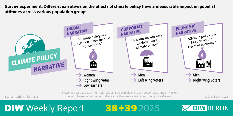 The infographic for Weekly report 38-39 2025 shows summarized forecasts for climate costs in Germany and visualizes the economic savings achieved through renewable energies, particularly in terms of energy imports and healthcare costs. It covers the period from 2018 to 2021, during which unusual weather events such as the heat waves of 2019 and 2018 and the floods in July 2021 caused damage amounting to €75 billion alone. The infographic highlights the annual savings achieved through renewable energies from 2021 onwards in billions of euros. Next to this is a bar chart showing the projected economic costs from 2022 to 2050 on a scale of 280 to 800 billion euros. Further sections show the costs of energy imports and healthcare costs associated with climate impacts. All figures are based on forecasts by the German Bundestag and the German Institute for Economic Research. The sources are listed at the bottom of the graphic and include Prognos AG, the Federal Environment Agency, Kemfert, GWS, and Agora Energiewende. The infographic uses high-contrast colors and a clear structure to visually highlight the most important figures and events and make them easy to understand.